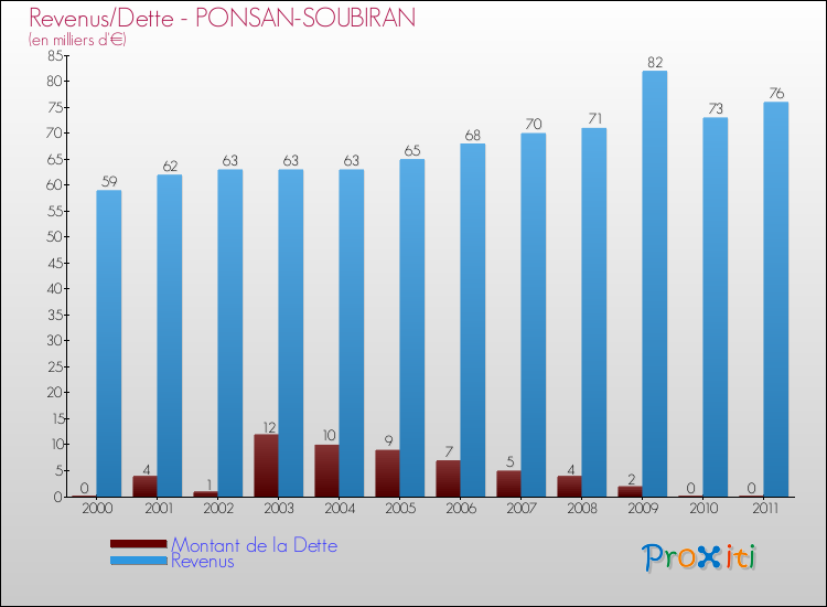 Evolution comparée de la dette et des revenus pour la commune de PONSAN-SOUBIRAN de 2000 à 2011 Comparaison de la dette et des revenus pour PONSAN-SOUBIRAN de 2000 à 2011