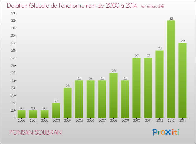 Evolution du montant de la Dotation Globale de Fonctionnement pour la commune de PONSAN-SOUBIRAN de 2000 à 2014 Evolution du montant de la Dotation Globale de Fonctionnement pour PONSAN-SOUBIRAN de 2000 à 2014