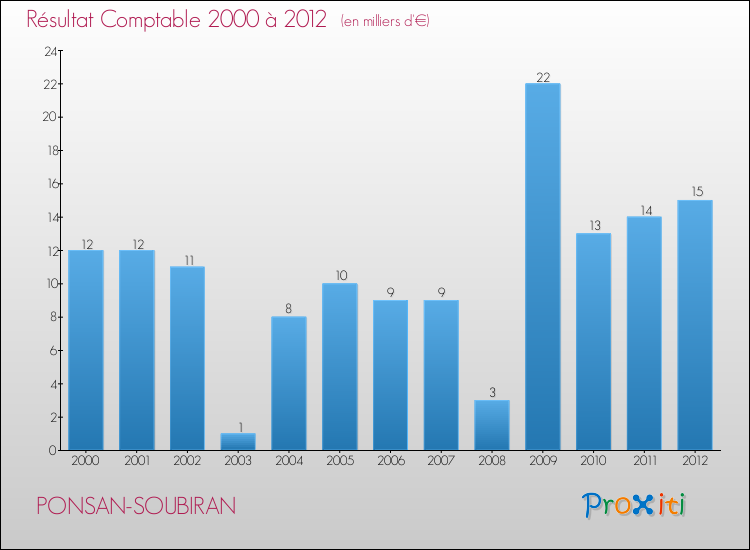 Evolution du résultat comptable pour la commune de PONSAN-SOUBIRAN de 2000 à 2012 Evolution du résultat comptable pour PONSAN-SOUBIRAN de 2000 à 2012