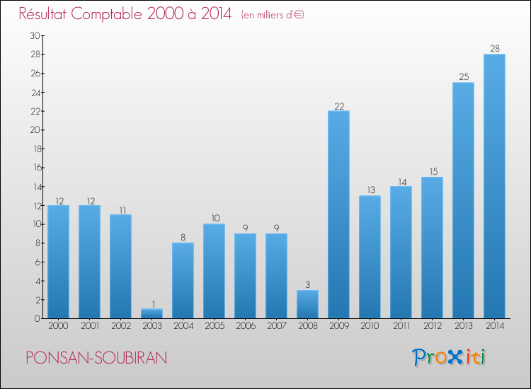 Evolution du résultat comptable pour la commune de PONSAN-SOUBIRAN de 2000 à 2014 Evolution du résultat comptable pour PONSAN-SOUBIRAN de 2000 à 2014