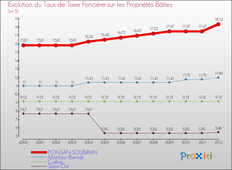 Evolution du taux de la taxe foncière sur le bati pour PONSAN-SOUBIRAN et les communes proches de 2000 à 2012 Comparaison des taux de taxe foncière sur le bati pour PONSAN-SOUBIRAN et les communes voisines de 2000 à 2012