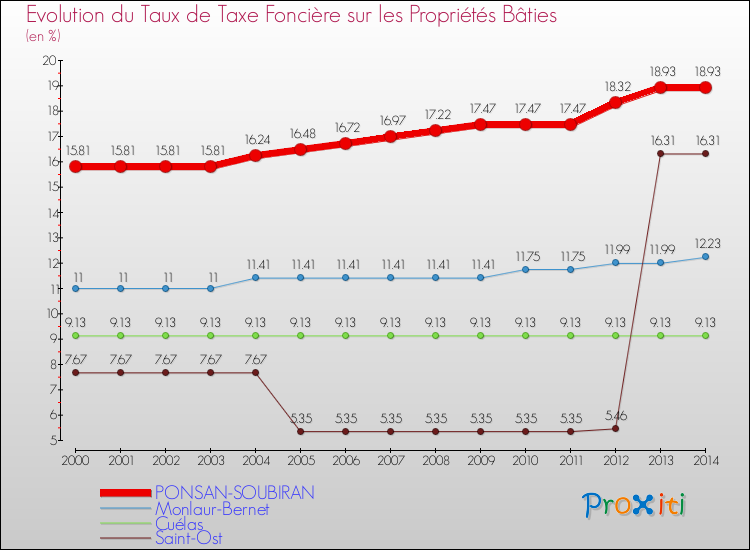Evolution du taux de la taxe foncière sur le bati pour PONSAN-SOUBIRAN et les communes proches de 2000 à 2014 Comparaison des taux de taxe foncière sur le bati pour PONSAN-SOUBIRAN et les communes voisines de 2000 à 2014