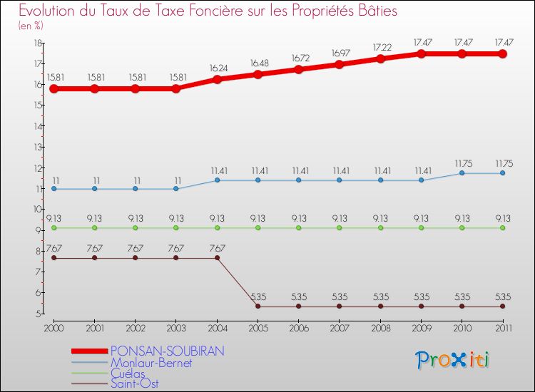 Evolution du taux de la taxe foncière sur le bati pour PONSAN-SOUBIRAN et les communes proches Comparaison des taux de taxe foncière sur le bati pour PONSAN-SOUBIRAN et les communes voisines