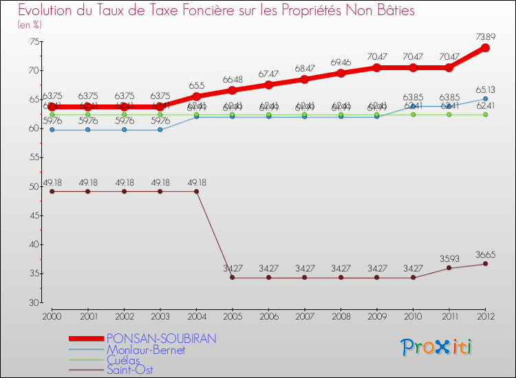 Evolution du taux de la taxe foncière sur les immeubles et terrains non batis pour PONSAN-SOUBIRAN et les communes proches de 2000 à 2012 Comparaison des taux de la taxe foncière sur les immeubles et terrains non batis pour PONSAN-SOUBIRAN et les communes voisines de 2000 à 2012