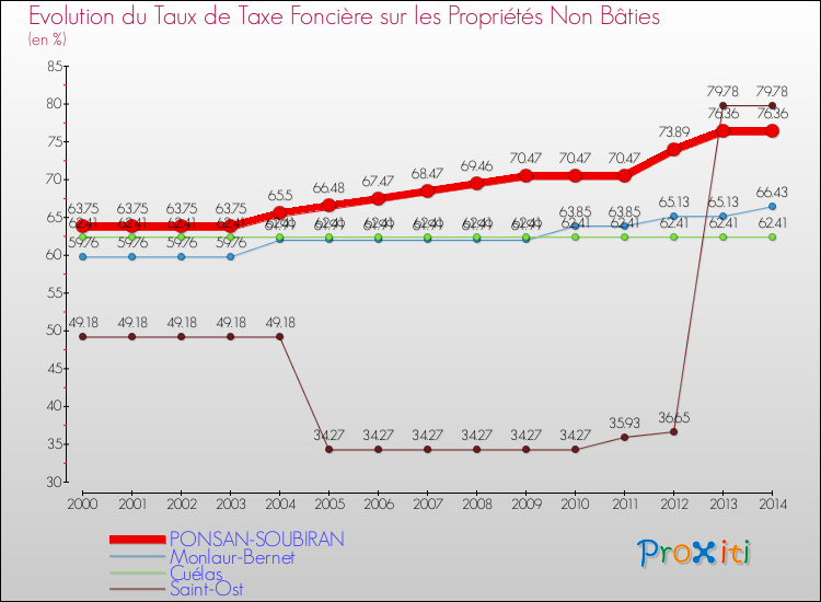 Evolution du taux de la taxe foncière sur les immeubles et terrains non batis pour PONSAN-SOUBIRAN et les communes proches de 2000 à 2014 Comparaison des taux de la taxe foncière sur les immeubles et terrains non batis pour PONSAN-SOUBIRAN et les communes voisines de 2000 à 2014