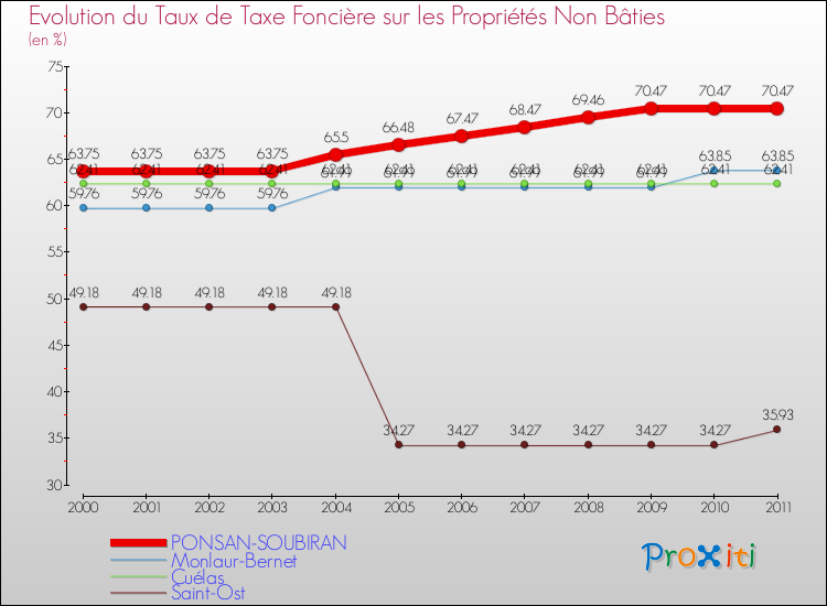 Evolution du taux de la taxe foncière sur les immeubles et terrains non batis pour PONSAN-SOUBIRAN et les communes proches Comparaison des taux de la taxe foncière sur les immeubles et terrains non batis pour PONSAN-SOUBIRAN et les communes voisines