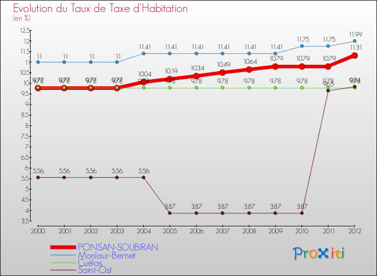 Evolution du taux de la taxe d'habitation pour PONSAN-SOUBIRAN et les communes proches Comparaison des taux de la taxe d'habitation pour PONSAN-SOUBIRAN et les communes voisines