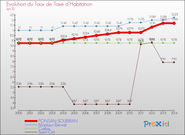 Evolution du taux de la taxe d'habitation pour PONSAN-SOUBIRAN et les communes proches de 2000 à 2014 Comparaison des taux de la taxe d'habitation pour PONSAN-SOUBIRAN et les communes voisines de 2000 à 2014