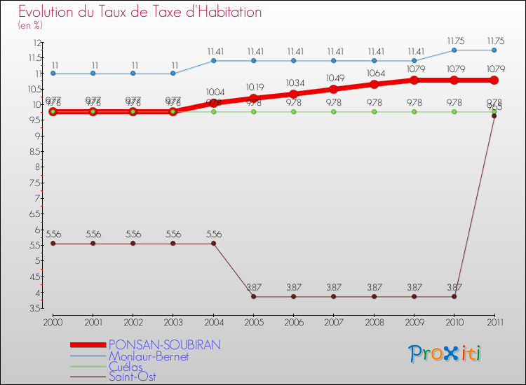 Evolution du taux de la taxe d'habitation pour PONSAN-SOUBIRAN et les communes proches Comparaison des taux de la taxe d'habitation pour PONSAN-SOUBIRAN et les communes voisines