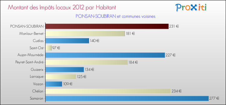 Montant des impôts locaux par Habitant pour PONSAN-SOUBIRAN et les communes proches Comparaison des impôts locaux par habitant pour PONSAN-SOUBIRAN et les communes voisines