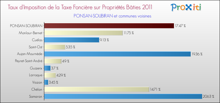 Taux d'imposition de la taxe foncière sur le bati 2011 pour PONSAN-SOUBIRAN et les communes proches Comparaison des taux d'imposition de la taxe foncière sur le bati 2011 pour PONSAN-SOUBIRAN et les communes voisines