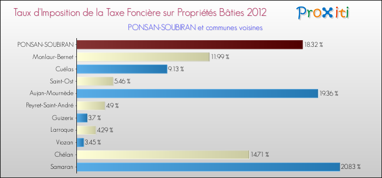 Taux d'imposition de la taxe foncière sur le bati 2012 pour PONSAN-SOUBIRAN et les communes proches Comparaison des taux d'imposition de la taxe foncière sur le bati 2012 pour PONSAN-SOUBIRAN et les communes voisines