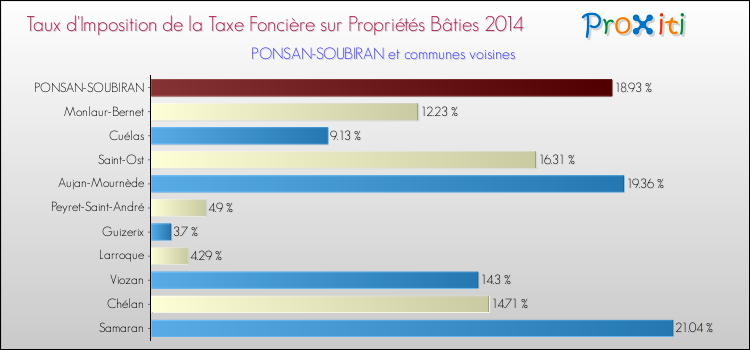 Taux d'imposition de la taxe foncière sur le bati 2014 pour PONSAN-SOUBIRAN et les communes proches Comparaison des taux d'imposition de la taxe foncière sur le bati 2014 pour PONSAN-SOUBIRAN et les communes voisines