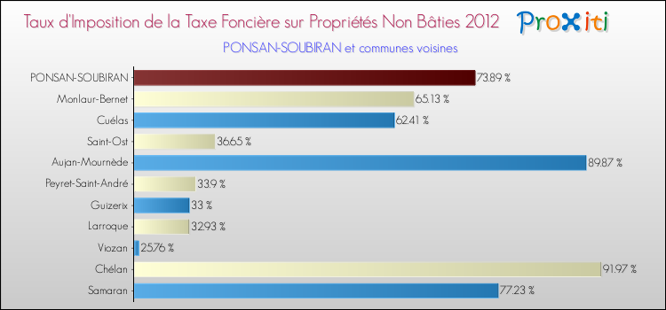 Taux d'imposition de la taxe foncière sur les immeubles et terrains non batis 2012 pour PONSAN-SOUBIRAN et les communes proches Comparaison des taux d'imposition de la taxe foncière sur les immeubles et terrains non batis 2012 pour PONSAN-SOUBIRAN et les communes voisines