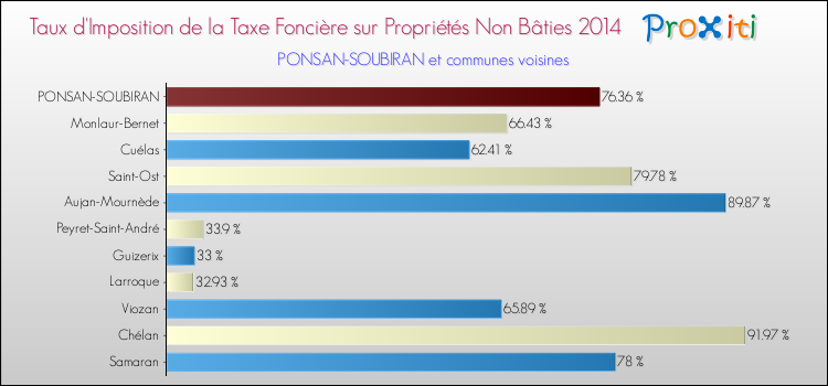 Taux d'imposition de la taxe foncière sur les immeubles et terrains non batis 2014 pour PONSAN-SOUBIRAN et les communes proches Comparaison des taux d'imposition de la taxe foncière sur les immeubles et terrains non batis 2014 pour PONSAN-SOUBIRAN et les communes voisines