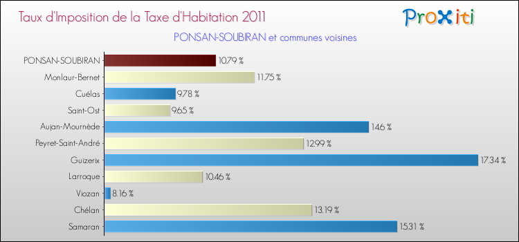 Taux d'imposition de la taxe d'habitation 2011 pour PONSAN-SOUBIRAN et les communes proches Comparaison des taux d'imposition de la taxe d'habitation 2011 pour PONSAN-SOUBIRAN et les communes voisines