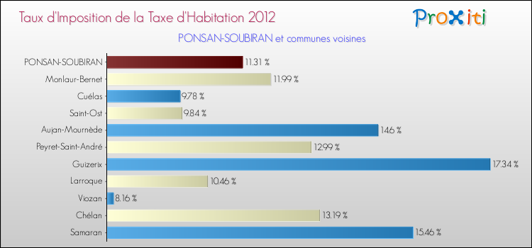 Taux d'imposition de la taxe d'habitation 2012 pour PONSAN-SOUBIRAN et les communes proches Comparaison des taux d'imposition de la taxe d'habitation 2012 pour PONSAN-SOUBIRAN et les communes voisines