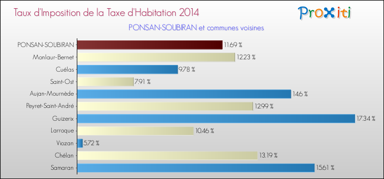 Taux d'imposition de la taxe d'habitation 2014 pour PONSAN-SOUBIRAN et les communes proches Comparaison des taux d'imposition de la taxe d'habitation 2014 pour PONSAN-SOUBIRAN et les communes voisines
