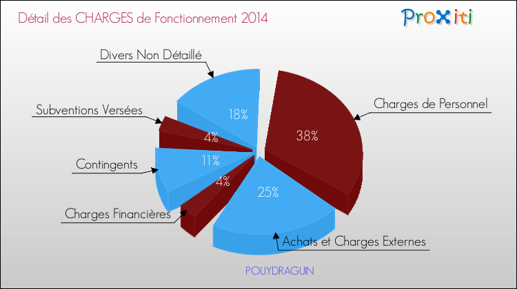 Décomposition des Charges de Fonctionnement 2014 de la commune de POUYDRAGUIN Charges de Fonctionnement 2014 pour la commune de POUYDRAGUIN