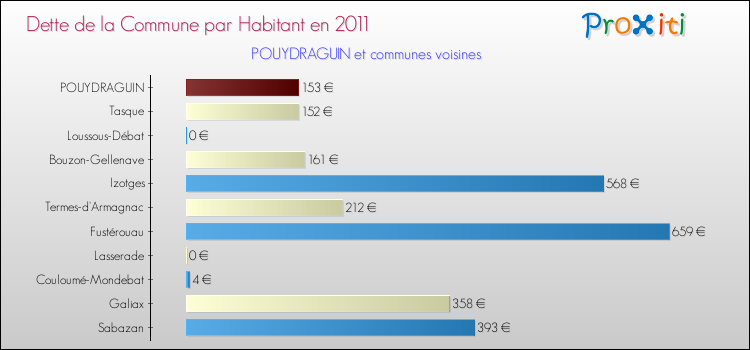 Dette par habitant de la commune en 2011 pour POUYDRAGUIN et les communes proches Comparaison de la dette par habitant de la commune en 2011 pour POUYDRAGUIN et les communes voisines