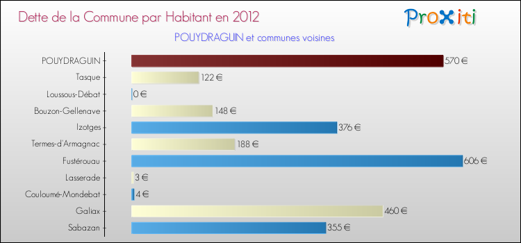 Dette par habitant de la commune en 2012 pour POUYDRAGUIN et les communes proches Comparaison de la dette par habitant de la commune en 2012 pour POUYDRAGUIN et les communes voisines