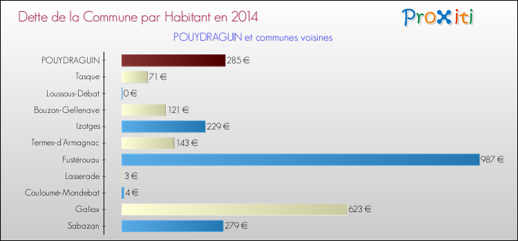 Dette par habitant de la commune en 2014 pour POUYDRAGUIN et les communes proches Comparaison de la dette par habitant de la commune en 2014 pour POUYDRAGUIN et les communes voisines