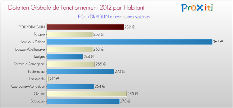 Montant des dotations globales de fonctionnement DGF par Habitant pour POUYDRAGUIN et les communes proches Comparaison des des dotations globales de fonctionnement DGF par habitant pour POUYDRAGUIN et les communes voisines