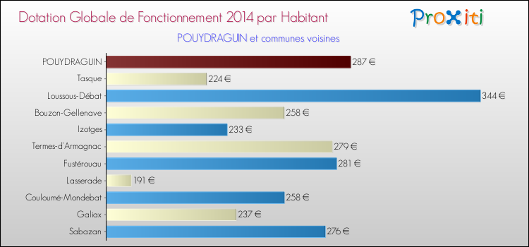 Montant des dotations globales de fonctionnement DGF par Habitant pour POUYDRAGUIN et les communes proches en 2014. Comparaison des des dotations globales de fonctionnement DGF par habitant pour POUYDRAGUIN et les communes voisines en 2014.