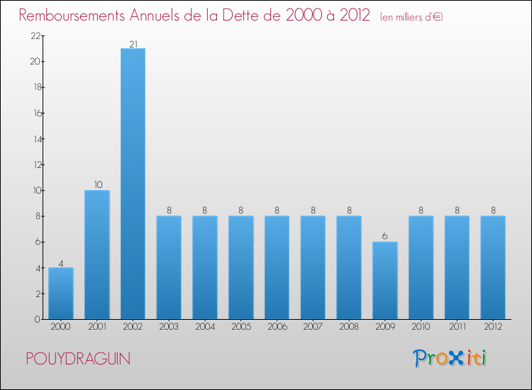 Evolution de l'annuité de la dette pour la commune de POUYDRAGUIN de 2000 à 2012 Annuités de la dette pour POUYDRAGUIN de 2000 à 2012
