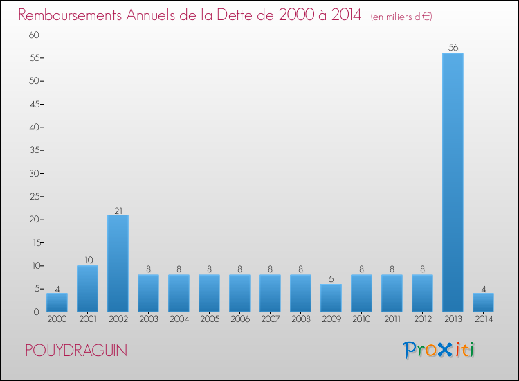 Evolution de l'annuité de la dette pour la commune de POUYDRAGUIN de 2000 à 2014 Annuités de la dette pour POUYDRAGUIN de 2000 à 2014
