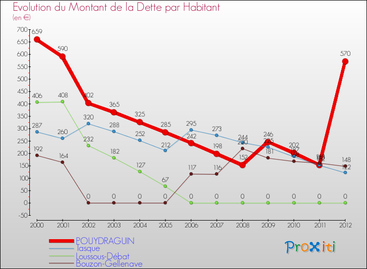 Evolution de la dette par habitant pour la commune de POUYDRAGUIN et les communes proches de 2000 à 2012 Comparaison de la dette par habitant pour POUYDRAGUIN et les communes voisines de 2000 à 2012