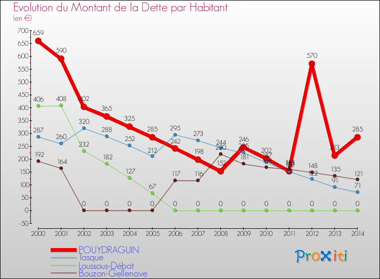 Evolution de la dette par habitant pour la commune de POUYDRAGUIN et les communes proches de 2000 à 2014 Comparaison de la dette par habitant pour POUYDRAGUIN et les communes voisines de 2000 à 2014