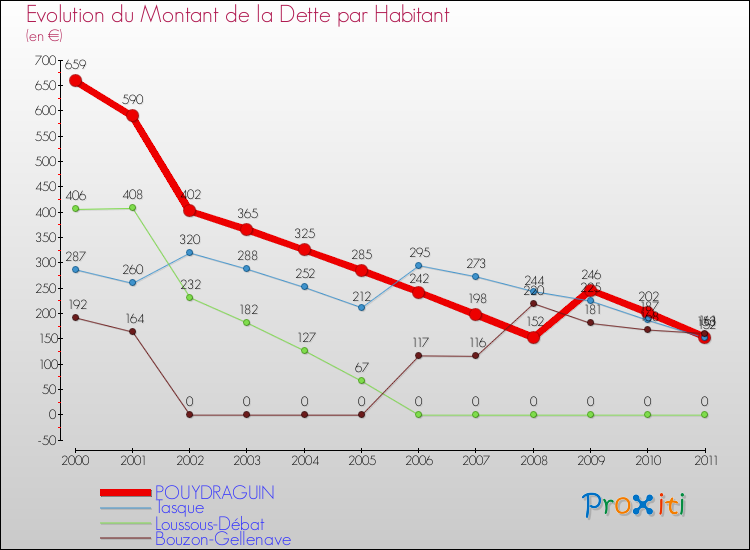 Evolution de la dette par habitant pour la commune de POUYDRAGUIN et les communes proches Comparaison de la dette par habitant pour POUYDRAGUIN et les communes voisines