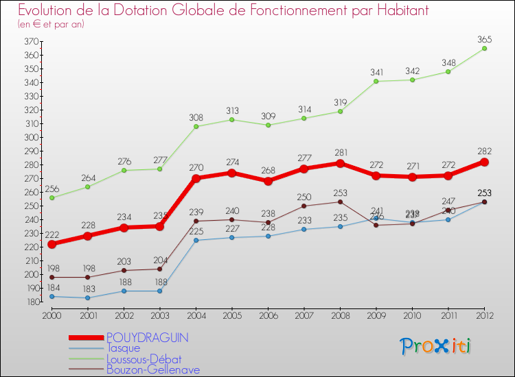 Evolution et montant de la dotation globale de fonctionnement par Habitant pour POUYDRAGUIN et les communes proches Comparaison des dotations globales de fonctionnement par habitant pour POUYDRAGUIN et les communes voisines