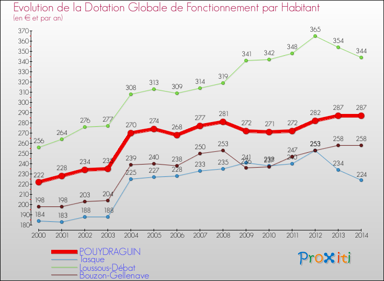 Evolution et montant de la dotation globale de fonctionnement par Habitant pour POUYDRAGUIN et les communes proches de 2000 à 2014. Comparaison des dotations globales de fonctionnement par habitant pour POUYDRAGUIN et les communes voisines de 2000 à 2014.