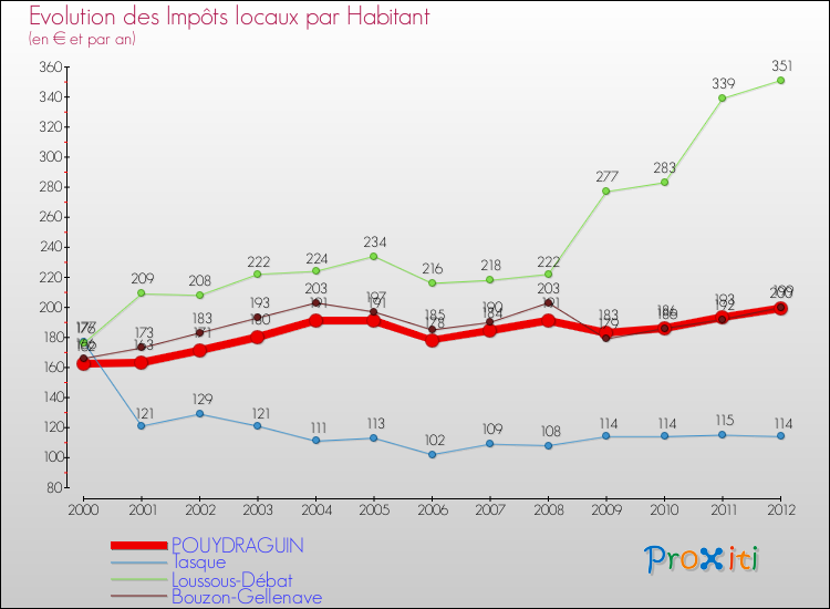 Evolution et montant des impôts locaux par Habitant pour POUYDRAGUIN et les communes proches Comparaison des impôts locaux par habitant pour POUYDRAGUIN et les communes voisines