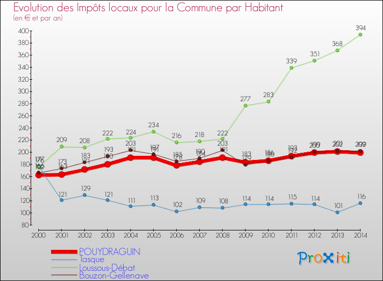 Evolution et montant des impôts locaux par Habitant pour POUYDRAGUIN et les communes proches de 2000 à 2014 Comparaison des impôts locaux par habitant pour POUYDRAGUIN et les communes voisines de 2000 à 2014