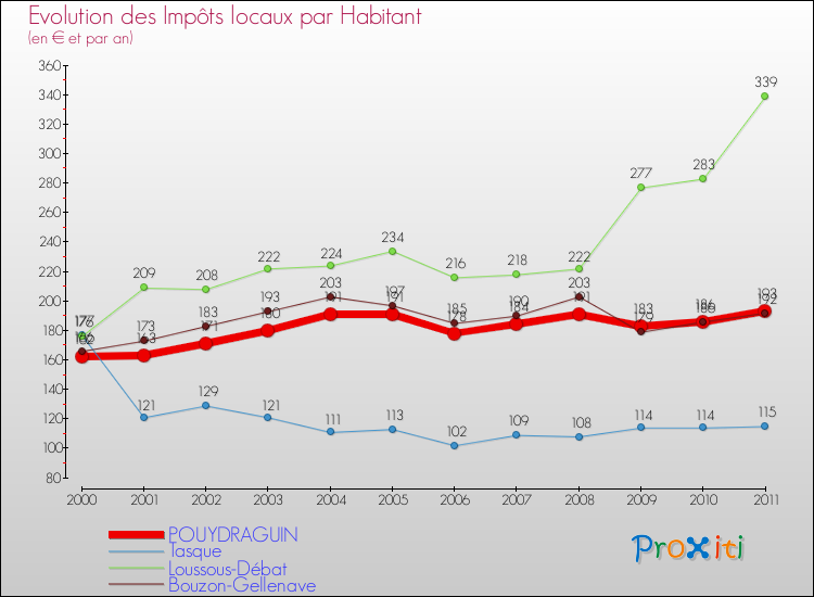 Evolution et montant des impôts locaux par Habitant pour POUYDRAGUIN et les communes proches Comparaison des impôts locaux par habitant pour POUYDRAGUIN et les communes voisines