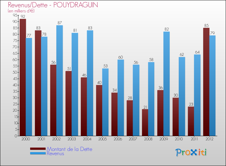 Evolution comparée de la dette et des revenus pour la commune de POUYDRAGUIN de 2000 à 2012 Comparaison de la dette et des revenus pour POUYDRAGUIN de 2000 à 2012