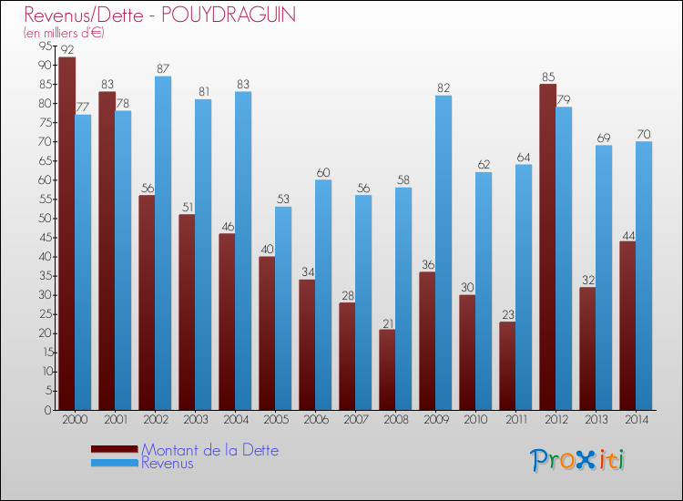 Evolution comparée de la dette et des revenus pour la commune de POUYDRAGUIN de 2000 à 2014 Comparaison de la dette et des revenus pour POUYDRAGUIN de 2000 à 2014