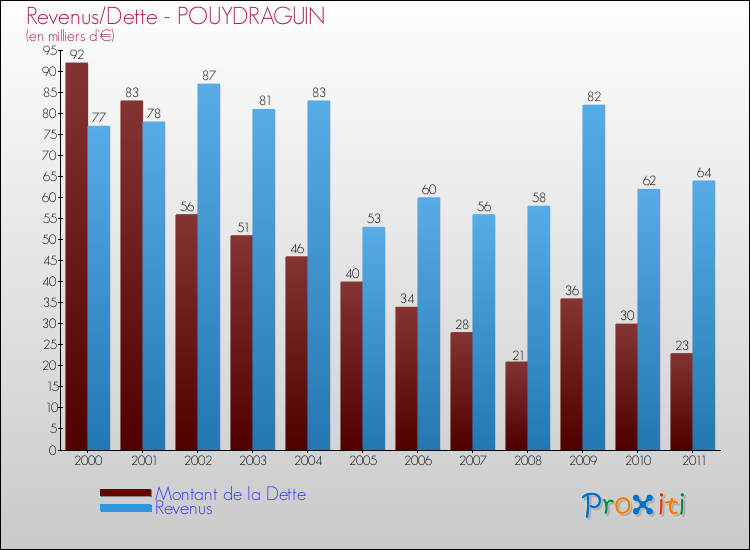 Evolution comparée de la dette et des revenus pour la commune de POUYDRAGUIN de 2000 à 2011 Comparaison de la dette et des revenus pour POUYDRAGUIN de 2000 à 2011