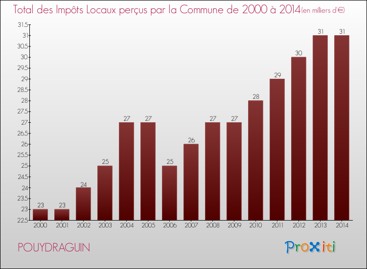 Evolution des Impôts Locaux pour la commune de POUYDRAGUIN de 2000 à 2014 Evolution des Impôts Locaux pour POUYDRAGUIN de 2000 à 2014