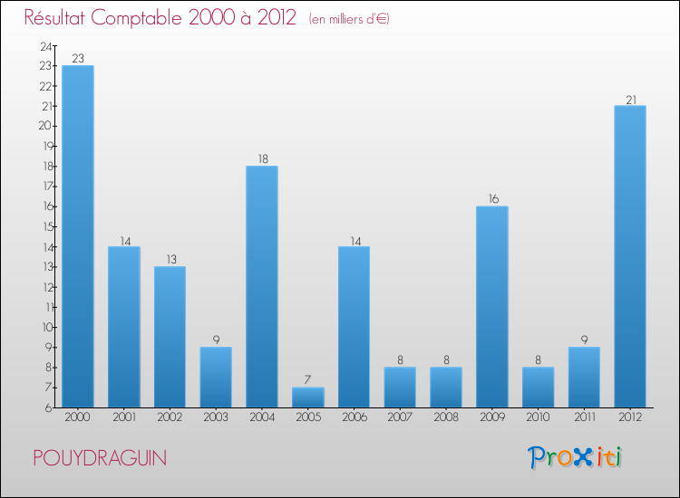 Evolution du résultat comptable pour la commune de POUYDRAGUIN de 2000 à 2012 Evolution du résultat comptable pour POUYDRAGUIN de 2000 à 2012