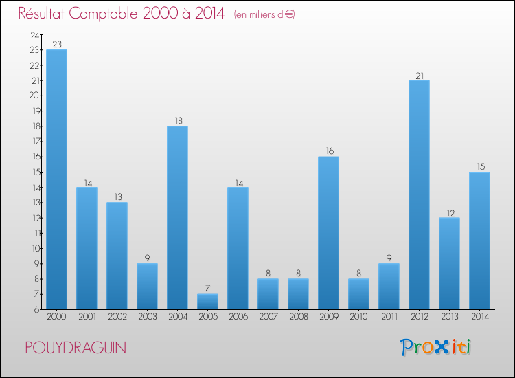 Evolution du résultat comptable pour la commune de POUYDRAGUIN de 2000 à 2014 Evolution du résultat comptable pour POUYDRAGUIN de 2000 à 2014