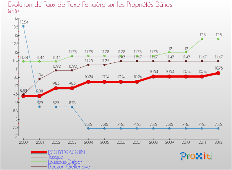 Evolution du taux de la taxe foncière sur le bati pour POUYDRAGUIN et les communes proches de 2000 à 2012 Comparaison des taux de taxe foncière sur le bati pour POUYDRAGUIN et les communes voisines de 2000 à 2012