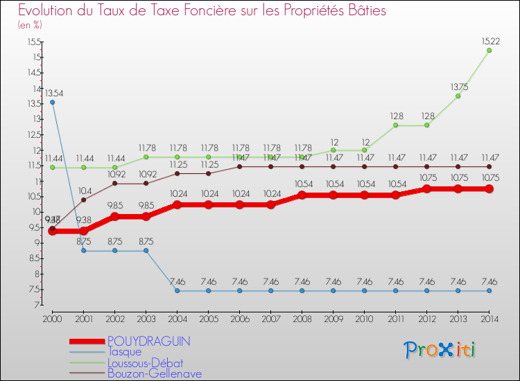 Evolution du taux de la taxe foncière sur le bati pour POUYDRAGUIN et les communes proches de 2000 à 2014 Comparaison des taux de taxe foncière sur le bati pour POUYDRAGUIN et les communes voisines de 2000 à 2014
