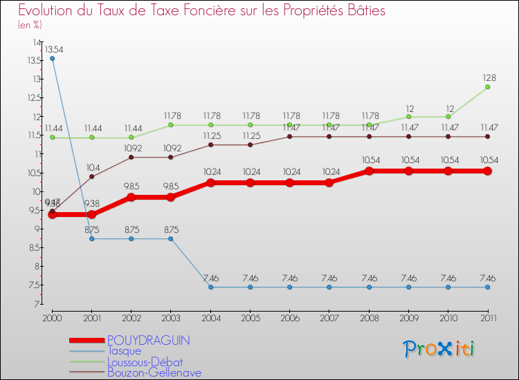 Evolution du taux de la taxe foncière sur le bati pour POUYDRAGUIN et les communes proches Comparaison des taux de taxe foncière sur le bati pour POUYDRAGUIN et les communes voisines