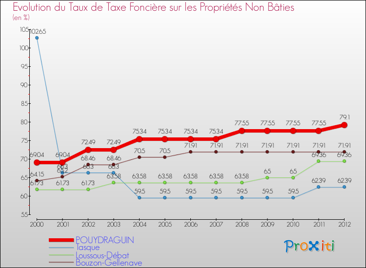 Evolution du taux de la taxe foncière sur les immeubles et terrains non batis pour POUYDRAGUIN et les communes proches de 2000 à 2012 Comparaison des taux de la taxe foncière sur les immeubles et terrains non batis pour POUYDRAGUIN et les communes voisines de 2000 à 2012