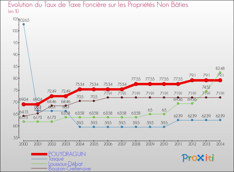 Evolution du taux de la taxe foncière sur les immeubles et terrains non batis pour POUYDRAGUIN et les communes proches de 2000 à 2014 Comparaison des taux de la taxe foncière sur les immeubles et terrains non batis pour POUYDRAGUIN et les communes voisines de 2000 à 2014