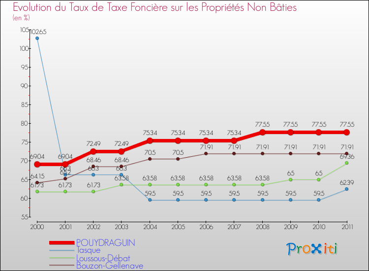 Evolution du taux de la taxe foncière sur les immeubles et terrains non batis pour POUYDRAGUIN et les communes proches Comparaison des taux de la taxe foncière sur les immeubles et terrains non batis pour POUYDRAGUIN et les communes voisines